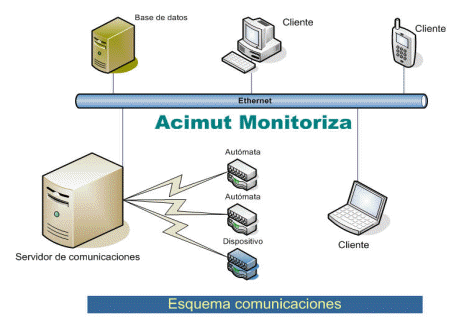 Esquema Comunicaciones